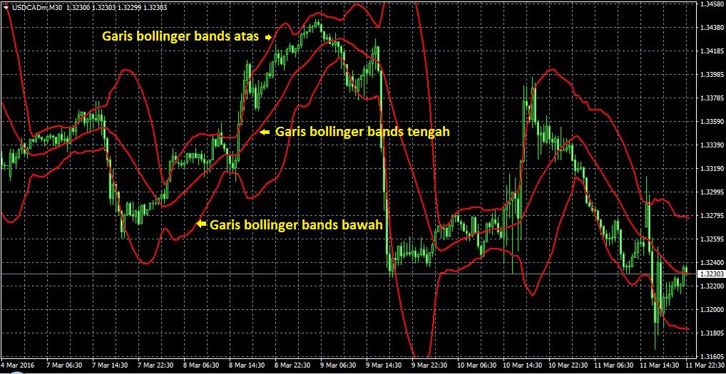 Pilihan Dagangan Belajar band bollinger garis